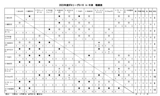 23　OFAリーグU-10　23.10.28　戦績表のサムネイル